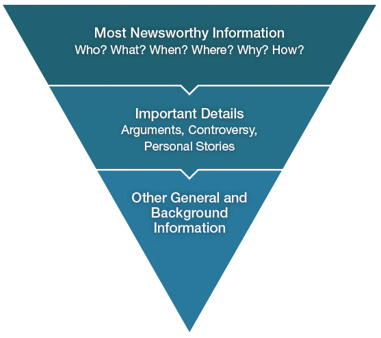 Blog - writing for web - pyramid.png