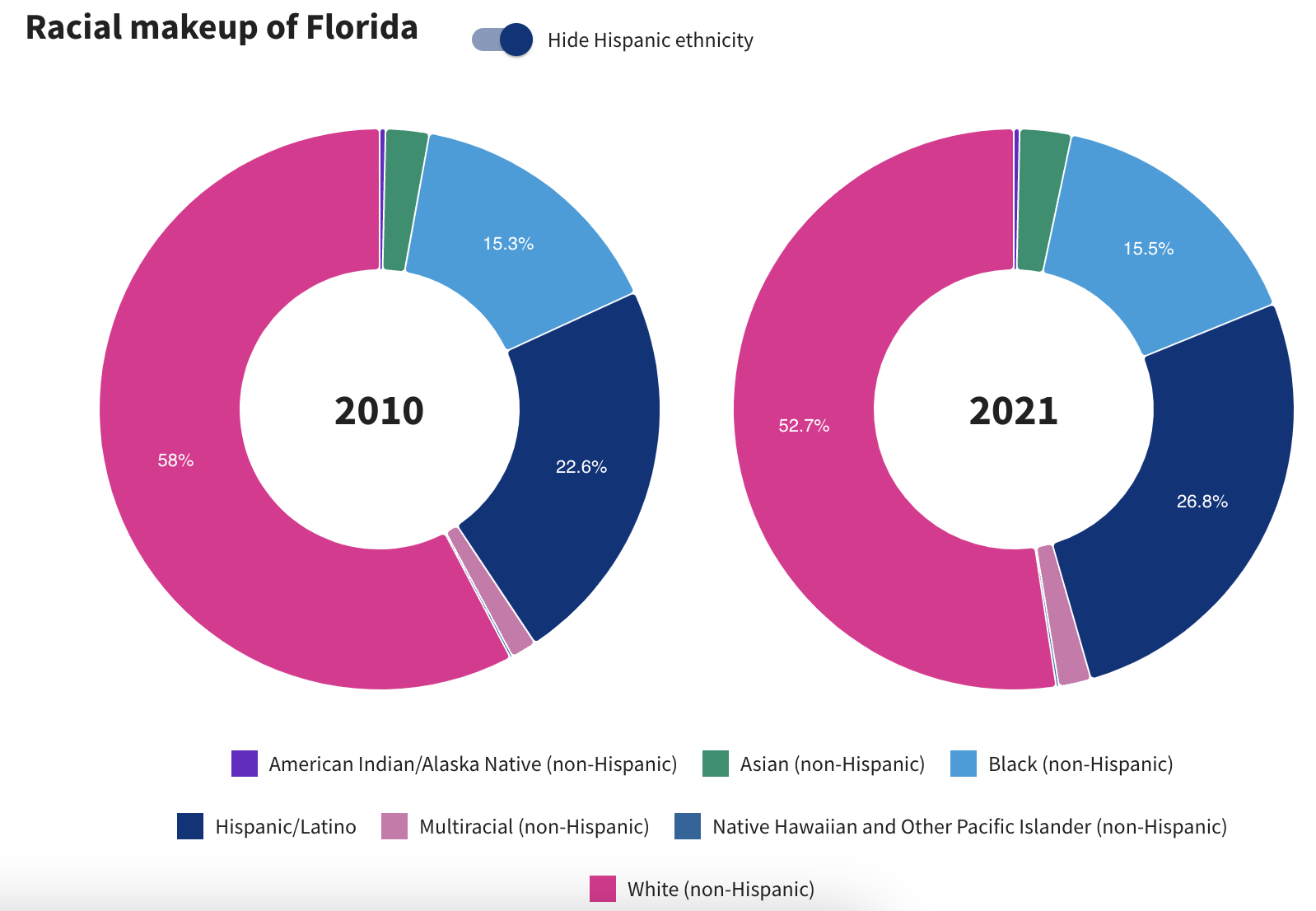 Enrollment Cliff blog - USA Facts graph