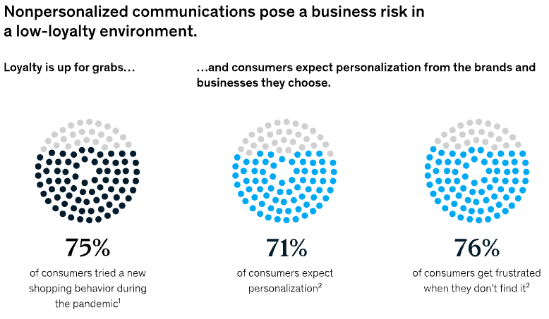 Data visualization highlighting consumer behavior and expectations regarding personal communication and loyalty, illustrating statistics about shopping habits and demands for personalization.