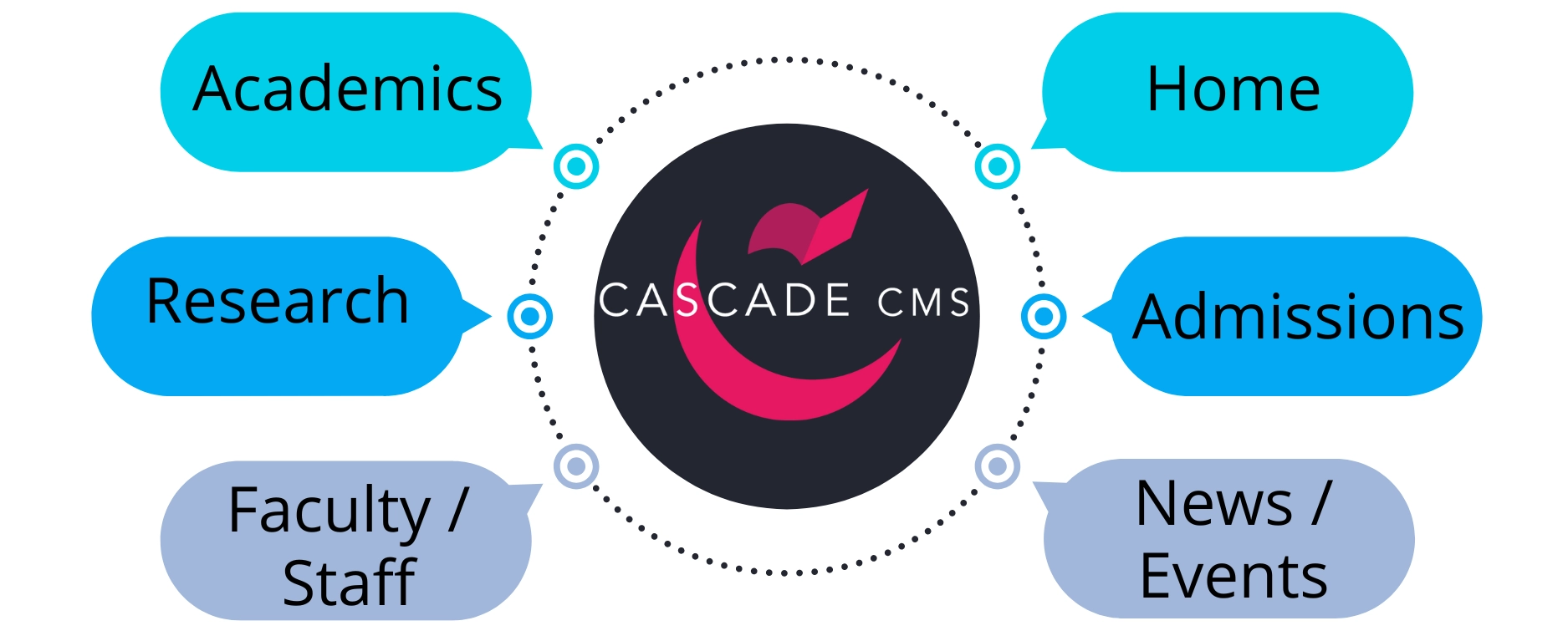 Diagram of CMS features