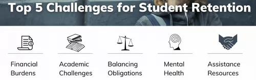 Infographic titled 'Top 5 Challenges for Student Retention' highlighting five key challenges: Financial Burdens, Academic Challenges, Balancing Obligations, Mental Health, and Assistance Resources. Each challenge is represented by a corresponding icon beneath the text.