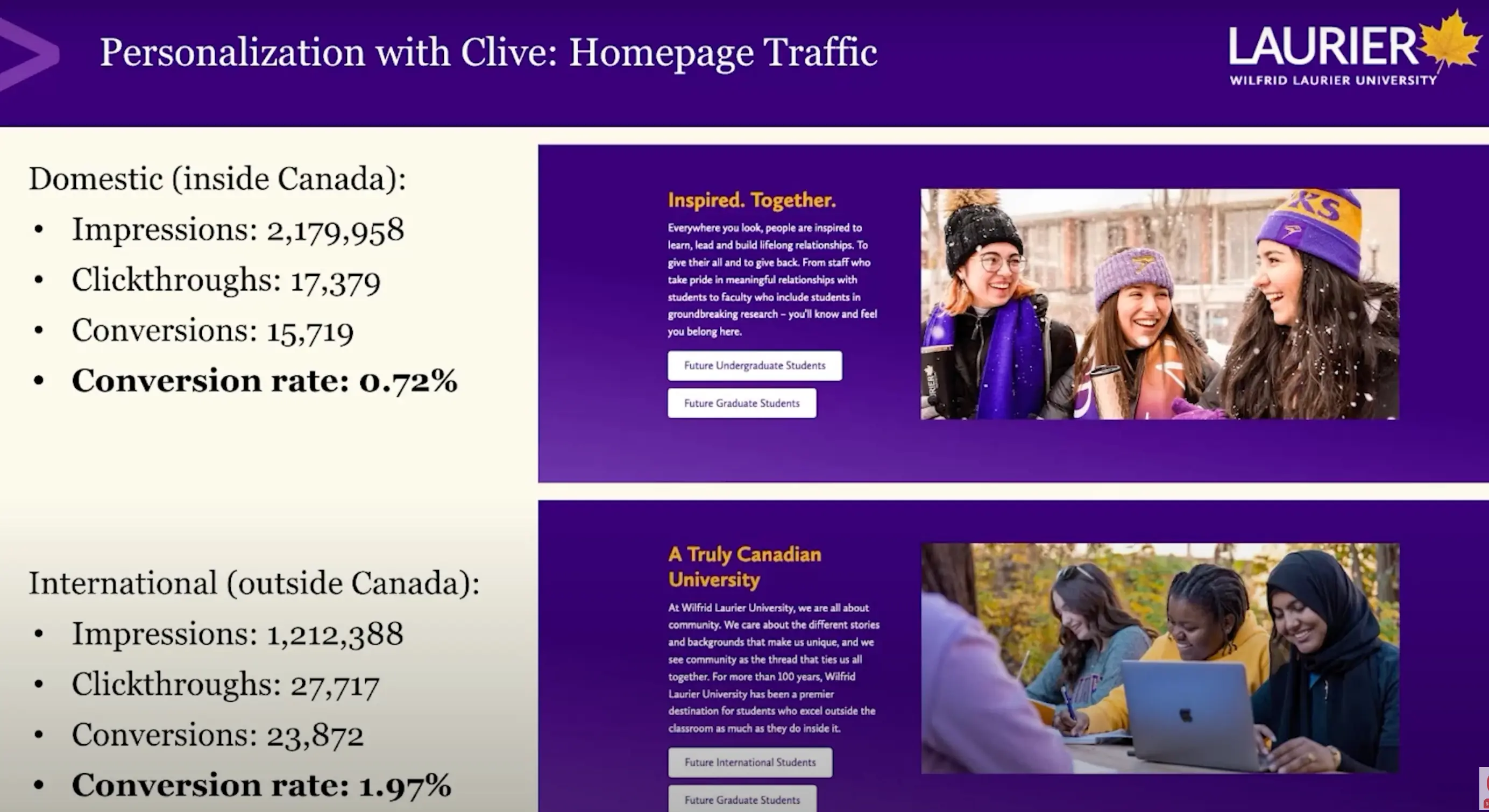 Infographic presenting homepage traffic statistics for Wilfrid Laurier University, highlighting domestic and international visitors' impressions, clickthrough rates, and conversion rates.