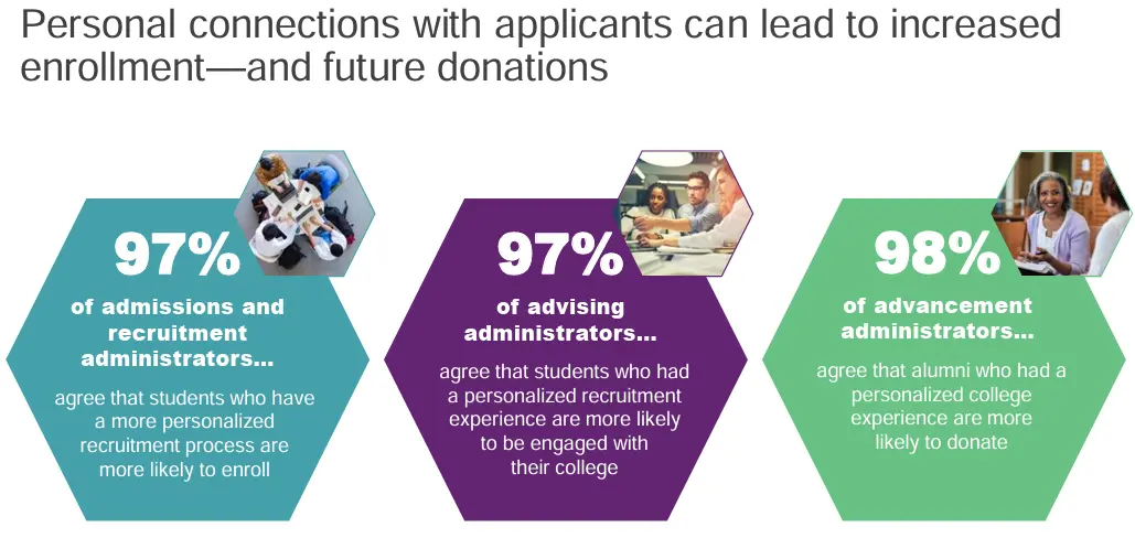 Infographic highlighting statistics on how personal connections with applicants can enhance enrollment and increase future donations. It includes findings from admissions, advising, and advancement administrators.